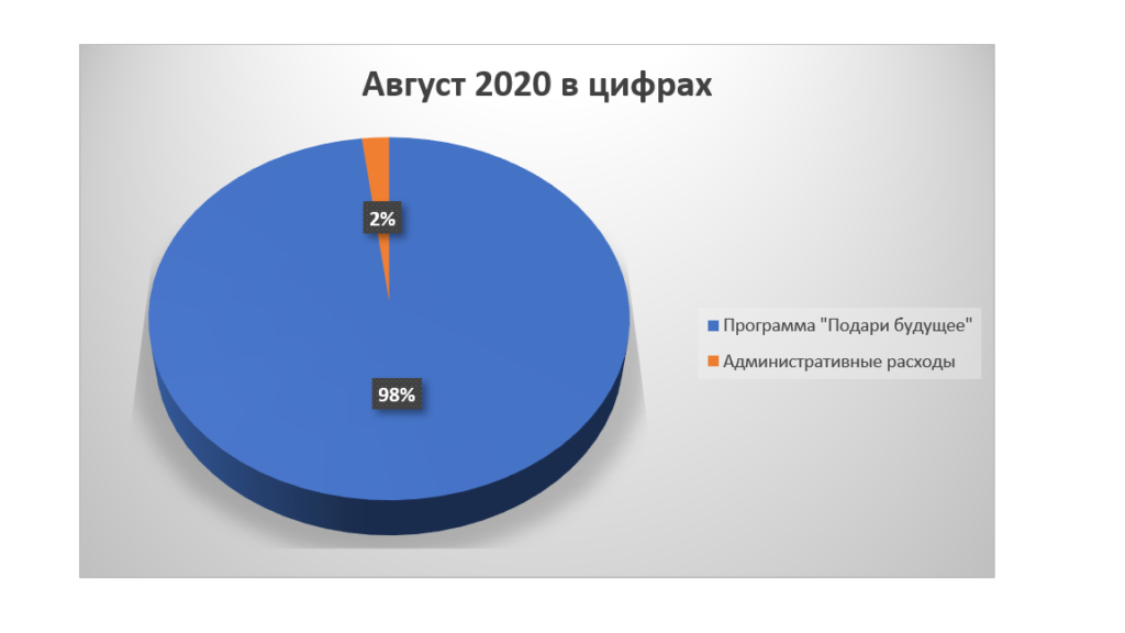 август 2020